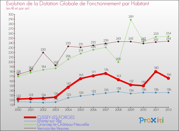 Evolution et montant de la dotation globale de fonctionnement par Habitant pour CUSSEY-LES-FORGES et les communes proches Comparaison des dotations globales de fonctionnement par habitant pour CUSSEY-LES-FORGES et les communes voisines