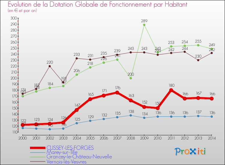 Evolution et montant de la dotation globale de fonctionnement par Habitant pour CUSSEY-LES-FORGES et les communes proches de 2000 à 2014. Comparaison des dotations globales de fonctionnement par habitant pour CUSSEY-LES-FORGES et les communes voisines de 2000 à 2014.
