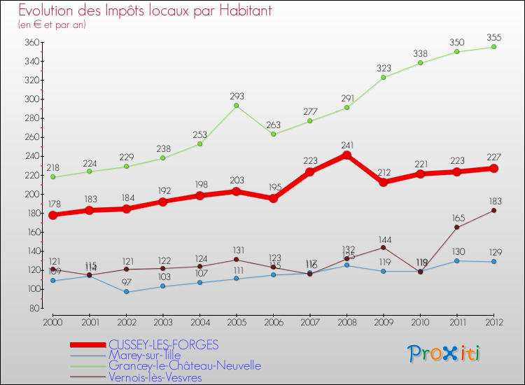 Evolution et montant des impôts locaux par Habitant pour CUSSEY-LES-FORGES et les communes proches Comparaison des impôts locaux par habitant pour CUSSEY-LES-FORGES et les communes voisines