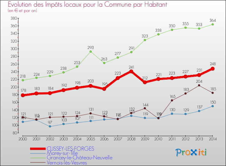Evolution et montant des impôts locaux par Habitant pour CUSSEY-LES-FORGES et les communes proches de 2000 à 2014 Comparaison des impôts locaux par habitant pour CUSSEY-LES-FORGES et les communes voisines de 2000 à 2014