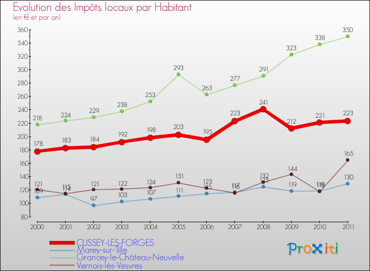 Evolution et montant des impôts locaux par Habitant pour CUSSEY-LES-FORGES et les communes proches Comparaison des impôts locaux par habitant pour CUSSEY-LES-FORGES et les communes voisines