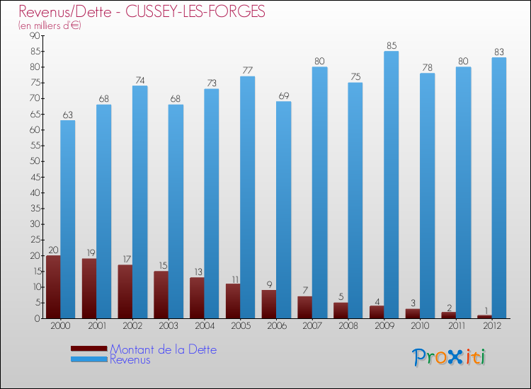 Evolution comparée de la dette et des revenus pour la commune de CUSSEY-LES-FORGES de 2000 à 2012 Comparaison de la dette et des revenus pour CUSSEY-LES-FORGES de 2000 à 2012