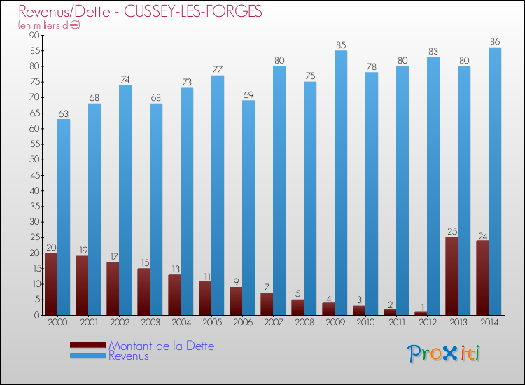 Evolution comparée de la dette et des revenus pour la commune de CUSSEY-LES-FORGES de 2000 à 2014 Comparaison de la dette et des revenus pour CUSSEY-LES-FORGES de 2000 à 2014