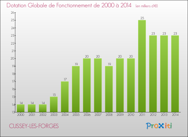 Evolution du montant de la Dotation Globale de Fonctionnement pour la commune de CUSSEY-LES-FORGES de 2000 à 2014 Evolution du montant de la Dotation Globale de Fonctionnement pour CUSSEY-LES-FORGES de 2000 à 2014