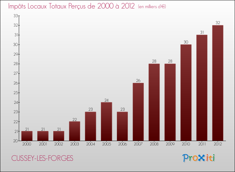 Evolution des Impôts Locaux pour la commune de CUSSEY-LES-FORGES de 2000 à 2012 Evolution des Impôts Locaux pour CUSSEY-LES-FORGES de 2000 à 2012