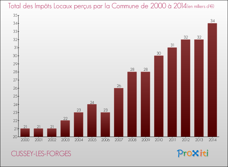Evolution des Impôts Locaux pour la commune de CUSSEY-LES-FORGES de 2000 à 2014 Evolution des Impôts Locaux pour CUSSEY-LES-FORGES de 2000 à 2014