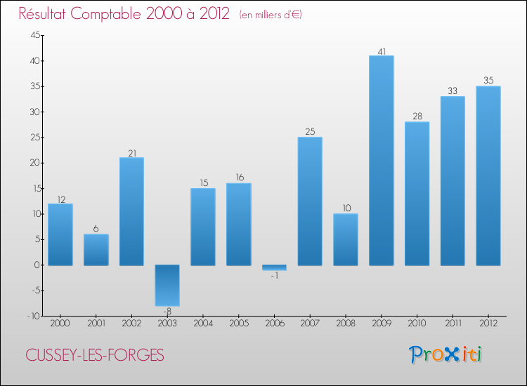 Evolution du résultat comptable pour la commune de CUSSEY-LES-FORGES de 2000 à 2012 Evolution du résultat comptable pour CUSSEY-LES-FORGES de 2000 à 2012