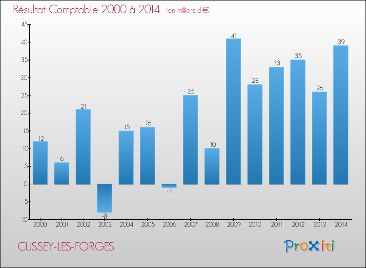Evolution du résultat comptable pour la commune de CUSSEY-LES-FORGES de 2000 à 2014 Evolution du résultat comptable pour CUSSEY-LES-FORGES de 2000 à 2014