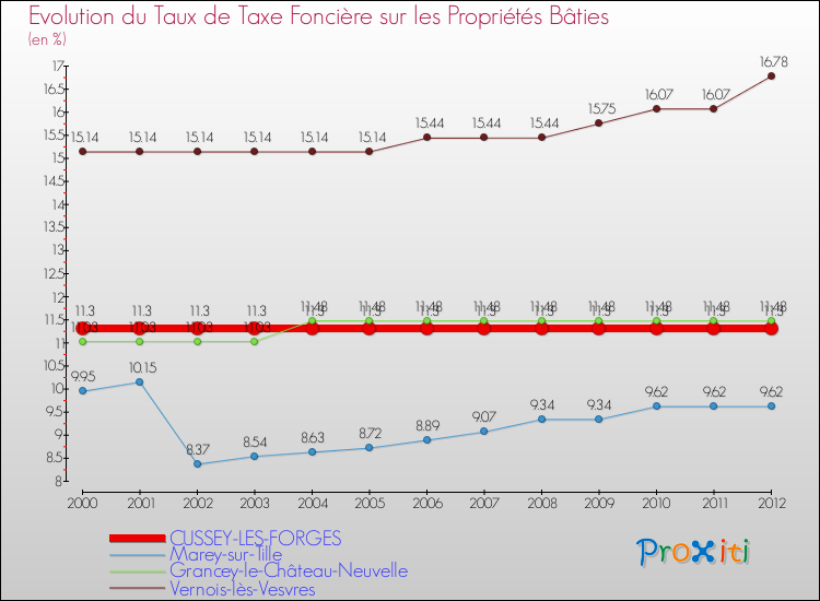 Evolution du taux de la taxe foncière sur le bati pour CUSSEY-LES-FORGES et les communes proches de 2000 à 2012 Comparaison des taux de taxe foncière sur le bati pour CUSSEY-LES-FORGES et les communes voisines de 2000 à 2012