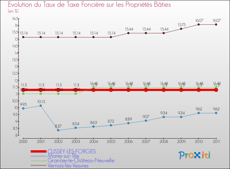 Evolution du taux de la taxe foncière sur le bati pour CUSSEY-LES-FORGES et les communes proches Comparaison des taux de taxe foncière sur le bati pour CUSSEY-LES-FORGES et les communes voisines
