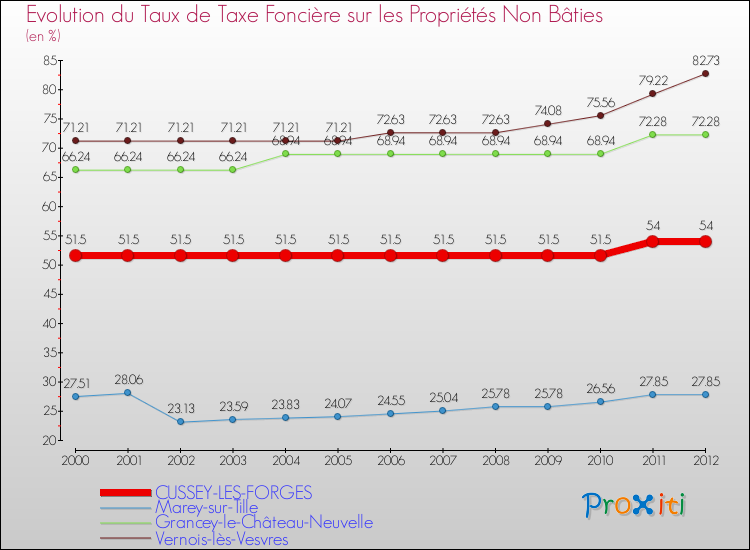 Evolution du taux de la taxe foncière sur les immeubles et terrains non batis pour CUSSEY-LES-FORGES et les communes proches de 2000 à 2012 Comparaison des taux de la taxe foncière sur les immeubles et terrains non batis pour CUSSEY-LES-FORGES et les communes voisines de 2000 à 2012