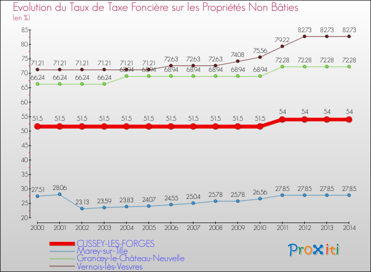 Evolution du taux de la taxe foncière sur les immeubles et terrains non batis pour CUSSEY-LES-FORGES et les communes proches de 2000 à 2014 Comparaison des taux de la taxe foncière sur les immeubles et terrains non batis pour CUSSEY-LES-FORGES et les communes voisines de 2000 à 2014