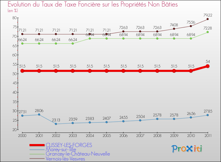 Evolution du taux de la taxe foncière sur les immeubles et terrains non batis pour CUSSEY-LES-FORGES et les communes proches Comparaison des taux de la taxe foncière sur les immeubles et terrains non batis pour CUSSEY-LES-FORGES et les communes voisines