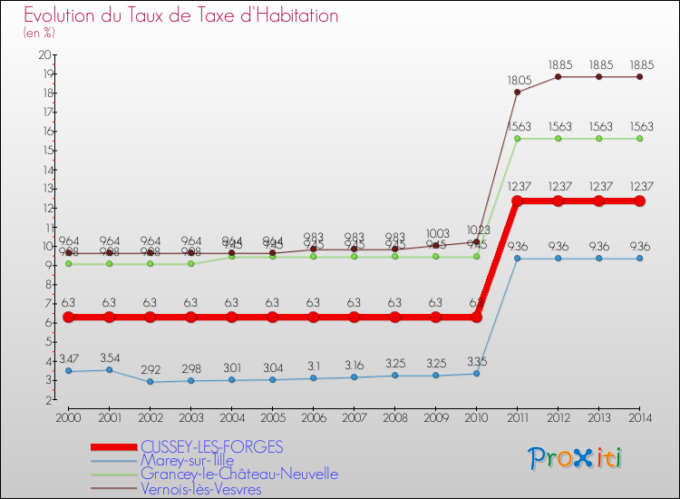 Evolution du taux de la taxe d'habitation pour CUSSEY-LES-FORGES et les communes proches de 2000 à 2014 Comparaison des taux de la taxe d'habitation pour CUSSEY-LES-FORGES et les communes voisines de 2000 à 2014