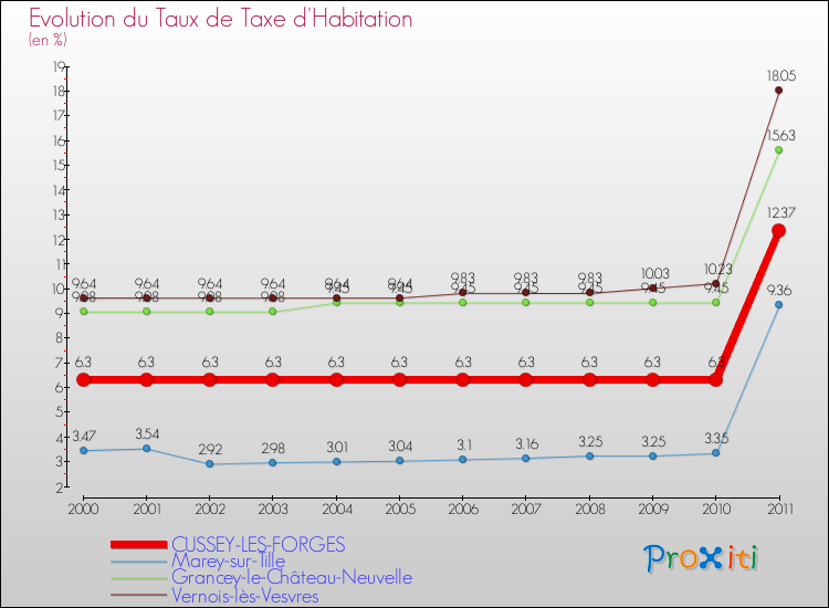 Evolution du taux de la taxe d'habitation pour CUSSEY-LES-FORGES et les communes proches Comparaison des taux de la taxe d'habitation pour CUSSEY-LES-FORGES et les communes voisines