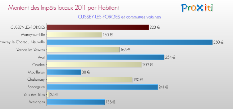 Montant des impôts locaux par Habitant pour CUSSEY-LES-FORGES et les communes proches Comparaison des impôts locaux par habitant pour CUSSEY-LES-FORGES et les communes voisines