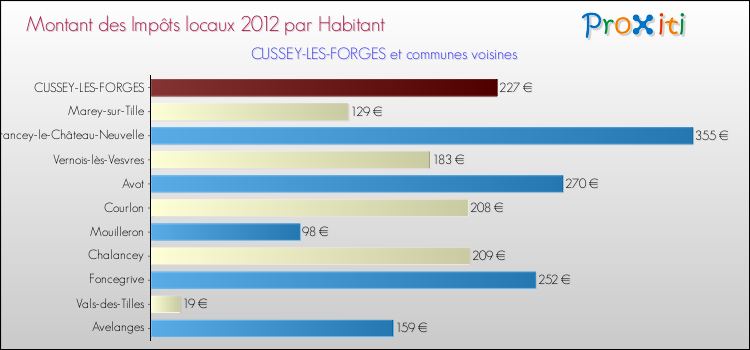 Montant des impôts locaux par Habitant pour CUSSEY-LES-FORGES et les communes proches Comparaison des impôts locaux par habitant pour CUSSEY-LES-FORGES et les communes voisines