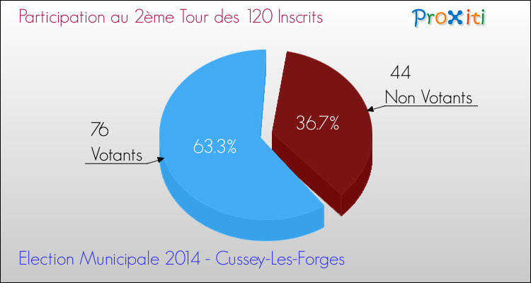Participation au 2ème Tour des Elections Municipales 2014 de la commune de Cussey-Les-Forges Elections Municipales 2014 - Participation au 2ème Tour pour la commune de Cussey-Les-Forges