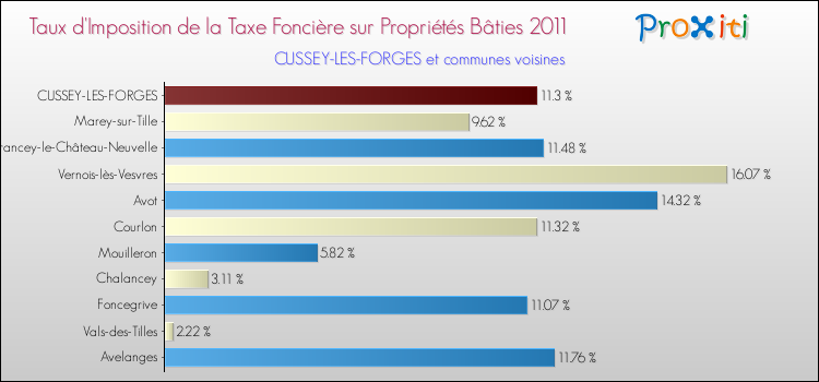 Taux d'imposition de la taxe foncière sur le bati 2011 pour CUSSEY-LES-FORGES et les communes proches Comparaison des taux d'imposition de la taxe foncière sur le bati 2011 pour CUSSEY-LES-FORGES et les communes voisines
