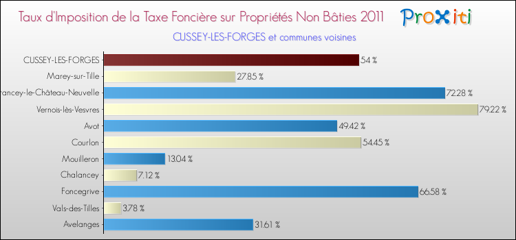 Taux d'imposition de la taxe foncière sur les immeubles et terrains non batis 2011 pour CUSSEY-LES-FORGES et les communes proches Comparaison des taux d'imposition de la taxe foncière sur les immeubles et terrains non batis 2011 pour CUSSEY-LES-FORGES et les communes voisines