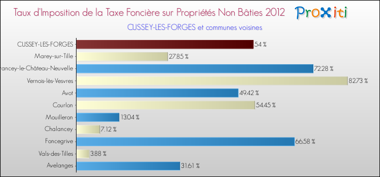 Taux d'imposition de la taxe foncière sur les immeubles et terrains non batis 2012 pour CUSSEY-LES-FORGES et les communes proches Comparaison des taux d'imposition de la taxe foncière sur les immeubles et terrains non batis 2012 pour CUSSEY-LES-FORGES et les communes voisines