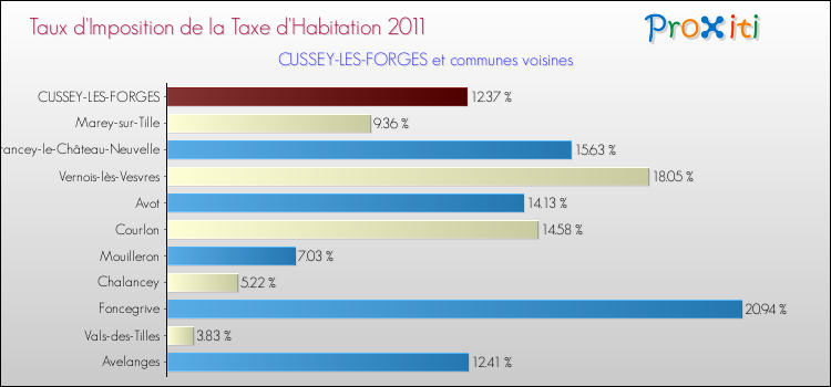 Taux d'imposition de la taxe d'habitation 2011 pour CUSSEY-LES-FORGES et les communes proches Comparaison des taux d'imposition de la taxe d'habitation 2011 pour CUSSEY-LES-FORGES et les communes voisines