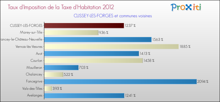 Taux d'imposition de la taxe d'habitation 2012 pour CUSSEY-LES-FORGES et les communes proches Comparaison des taux d'imposition de la taxe d'habitation 2012 pour CUSSEY-LES-FORGES et les communes voisines