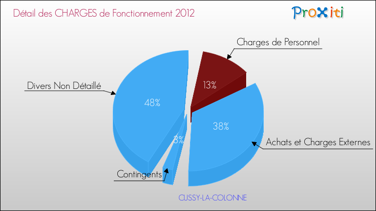 Décomposition des Charges de Fonctionnement 2012 de la commune de CUSSY-LA-COLONNE Charges de Fonctionnement 2012 pour la commune de CUSSY-LA-COLONNE