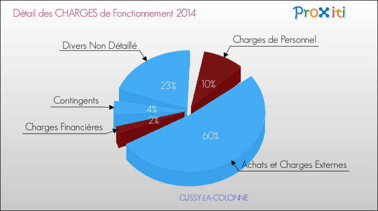 Décomposition des Charges de Fonctionnement 2014 de la commune de CUSSY-LA-COLONNE Charges de Fonctionnement 2014 pour la commune de CUSSY-LA-COLONNE