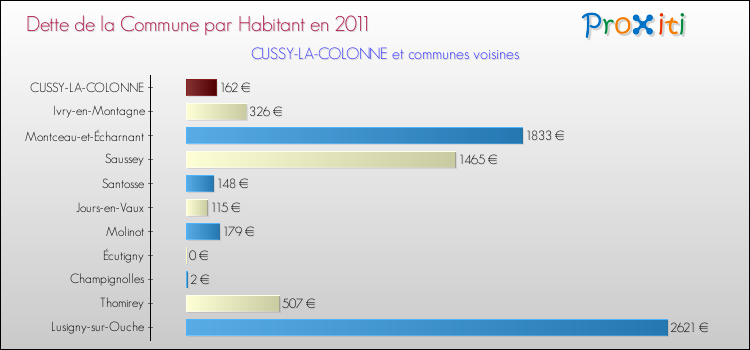 Dette par habitant de la commune en 2011 pour CUSSY-LA-COLONNE et les communes proches Comparaison de la dette par habitant de la commune en 2011 pour CUSSY-LA-COLONNE et les communes voisines
