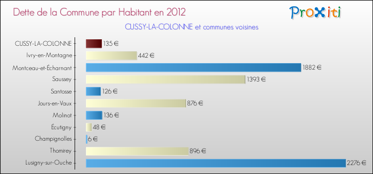 Dette par habitant de la commune en 2012 pour CUSSY-LA-COLONNE et les communes proches Comparaison de la dette par habitant de la commune en 2012 pour CUSSY-LA-COLONNE et les communes voisines