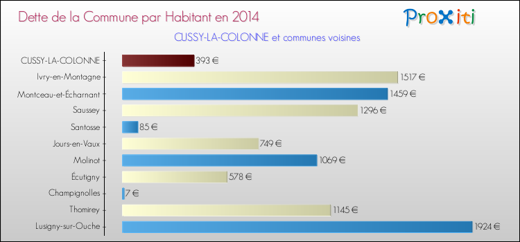 Dette par habitant de la commune en 2014 pour CUSSY-LA-COLONNE et les communes proches Comparaison de la dette par habitant de la commune en 2014 pour CUSSY-LA-COLONNE et les communes voisines