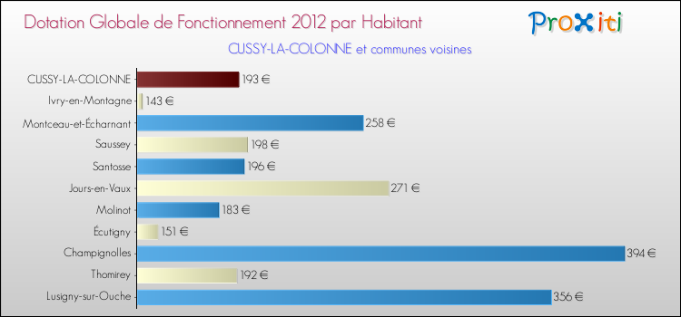 Montant des dotations globales de fonctionnement DGF par Habitant pour CUSSY-LA-COLONNE et les communes proches Comparaison des des dotations globales de fonctionnement DGF par habitant pour CUSSY-LA-COLONNE et les communes voisines