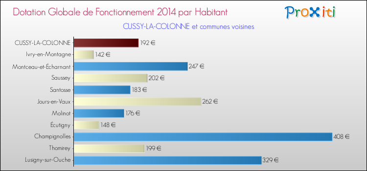 Montant des dotations globales de fonctionnement DGF par Habitant pour CUSSY-LA-COLONNE et les communes proches en 2014. Comparaison des des dotations globales de fonctionnement DGF par habitant pour CUSSY-LA-COLONNE et les communes voisines en 2014.