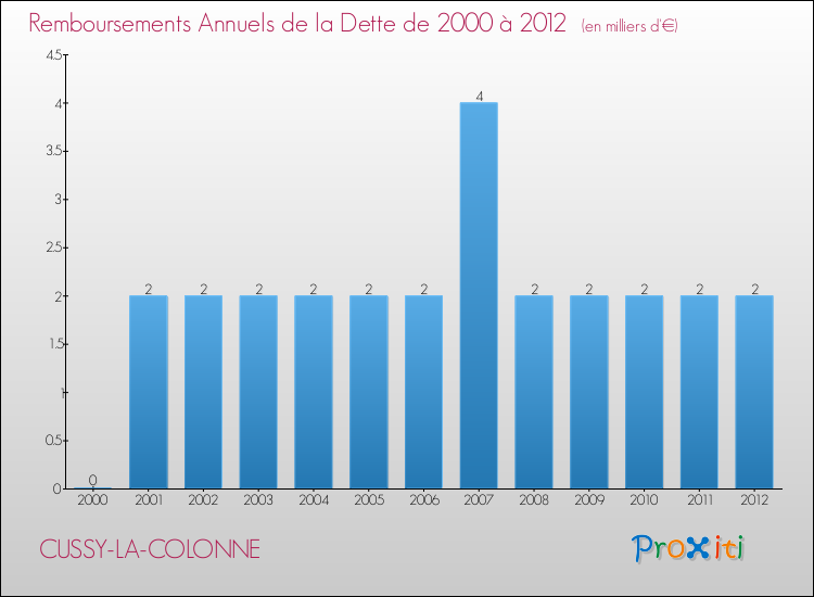 Evolution de l'annuité de la dette pour la commune de CUSSY-LA-COLONNE de 2000 à 2012 Annuités de la dette pour CUSSY-LA-COLONNE de 2000 à 2012