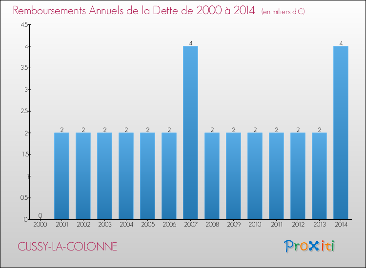 Evolution de l'annuité de la dette pour la commune de CUSSY-LA-COLONNE de 2000 à 2014 Annuités de la dette pour CUSSY-LA-COLONNE de 2000 à 2014