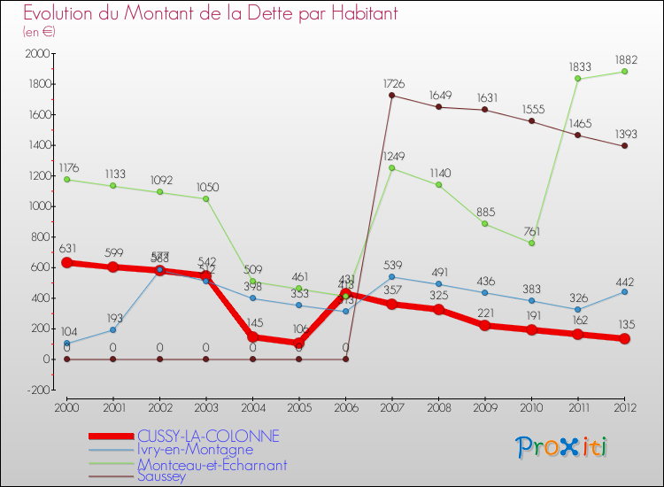 Evolution de la dette par habitant pour la commune de CUSSY-LA-COLONNE et les communes proches de 2000 à 2012 Comparaison de la dette par habitant pour CUSSY-LA-COLONNE et les communes voisines de 2000 à 2012