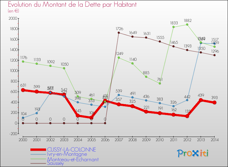 Evolution de la dette par habitant pour la commune de CUSSY-LA-COLONNE et les communes proches de 2000 à 2014 Comparaison de la dette par habitant pour CUSSY-LA-COLONNE et les communes voisines de 2000 à 2014