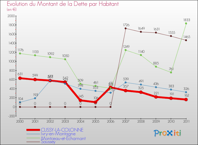Evolution de la dette par habitant pour la commune de CUSSY-LA-COLONNE et les communes proches Comparaison de la dette par habitant pour CUSSY-LA-COLONNE et les communes voisines