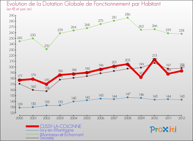 Evolution et montant de la dotation globale de fonctionnement par Habitant pour CUSSY-LA-COLONNE et les communes proches Comparaison des dotations globales de fonctionnement par habitant pour CUSSY-LA-COLONNE et les communes voisines