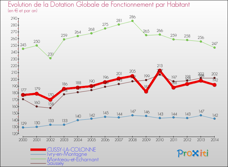 Evolution et montant de la dotation globale de fonctionnement par Habitant pour CUSSY-LA-COLONNE et les communes proches de 2000 à 2014. Comparaison des dotations globales de fonctionnement par habitant pour CUSSY-LA-COLONNE et les communes voisines de 2000 à 2014.