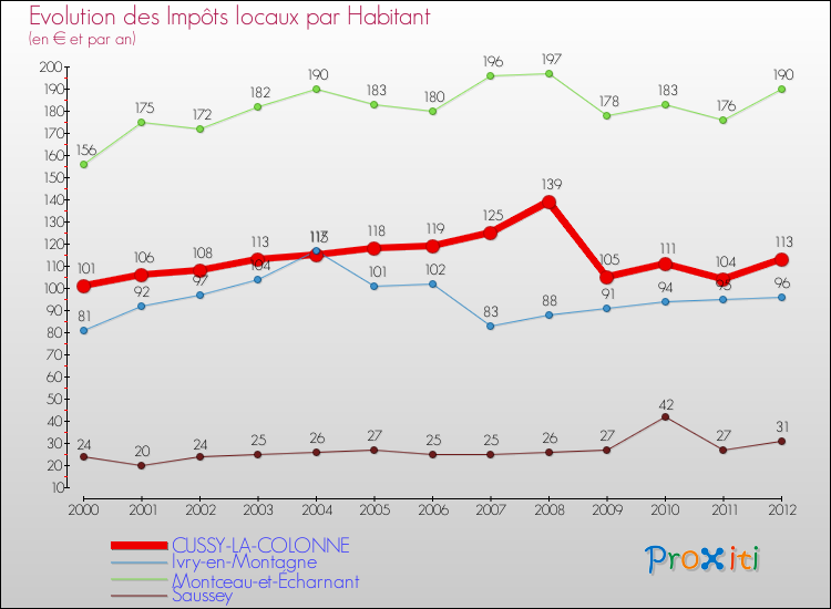Evolution et montant des impôts locaux par Habitant pour CUSSY-LA-COLONNE et les communes proches Comparaison des impôts locaux par habitant pour CUSSY-LA-COLONNE et les communes voisines