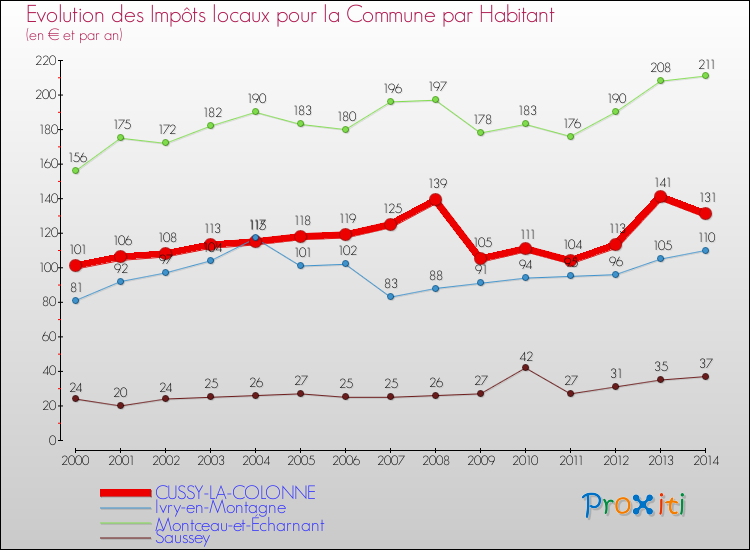 Evolution et montant des impôts locaux par Habitant pour CUSSY-LA-COLONNE et les communes proches de 2000 à 2014 Comparaison des impôts locaux par habitant pour CUSSY-LA-COLONNE et les communes voisines de 2000 à 2014