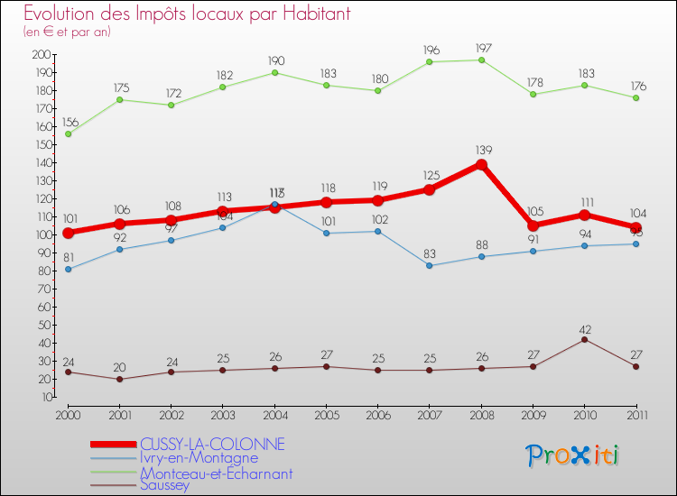 Evolution et montant des impôts locaux par Habitant pour CUSSY-LA-COLONNE et les communes proches Comparaison des impôts locaux par habitant pour CUSSY-LA-COLONNE et les communes voisines