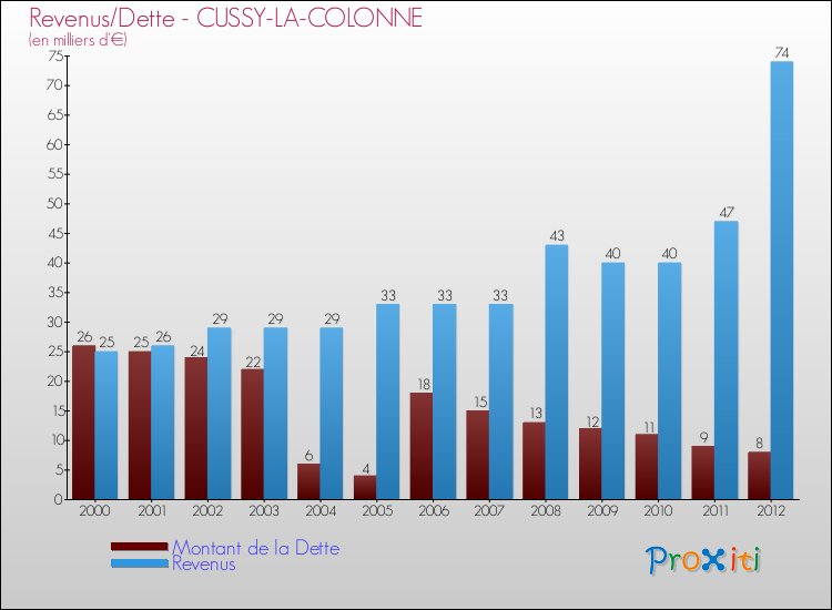 Evolution comparée de la dette et des revenus pour la commune de CUSSY-LA-COLONNE de 2000 à 2012 Comparaison de la dette et des revenus pour CUSSY-LA-COLONNE de 2000 à 2012