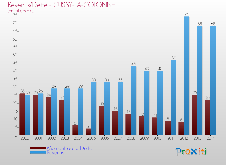 Evolution comparée de la dette et des revenus pour la commune de CUSSY-LA-COLONNE de 2000 à 2014 Comparaison de la dette et des revenus pour CUSSY-LA-COLONNE de 2000 à 2014