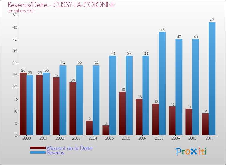 Evolution comparée de la dette et des revenus pour la commune de CUSSY-LA-COLONNE de 2000 à 2011 Comparaison de la dette et des revenus pour CUSSY-LA-COLONNE de 2000 à 2011