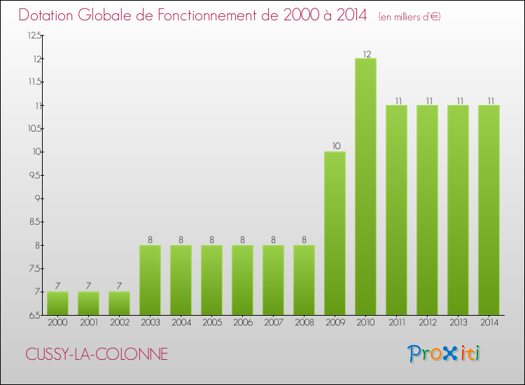 Evolution du montant de la Dotation Globale de Fonctionnement pour la commune de CUSSY-LA-COLONNE de 2000 à 2014 Evolution du montant de la Dotation Globale de Fonctionnement pour CUSSY-LA-COLONNE de 2000 à 2014