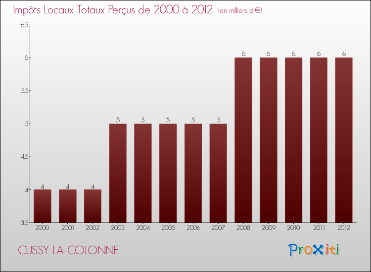 Evolution des Impôts Locaux pour la commune de CUSSY-LA-COLONNE de 2000 à 2012 Evolution des Impôts Locaux pour CUSSY-LA-COLONNE de 2000 à 2012