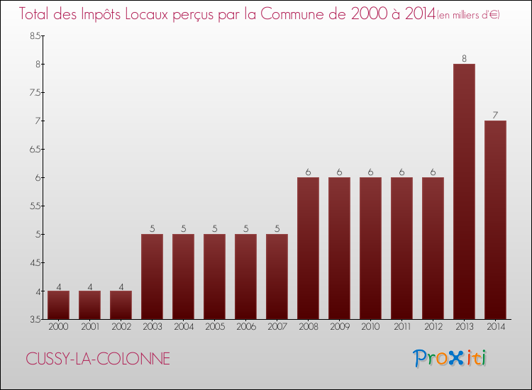 Evolution des Impôts Locaux pour la commune de CUSSY-LA-COLONNE de 2000 à 2014 Evolution des Impôts Locaux pour CUSSY-LA-COLONNE de 2000 à 2014